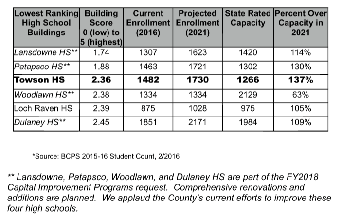 towson high stats